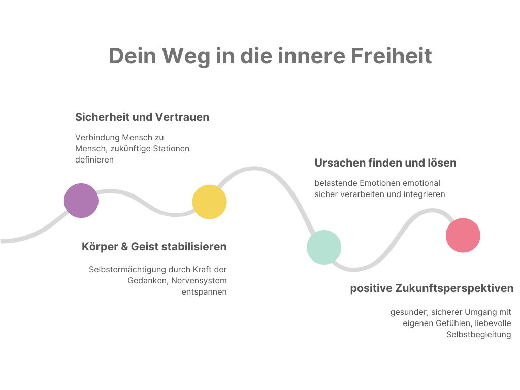 Panikattacken und Angststörungen - Diagramm dein Weg in die innere Freiheit